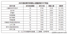 <strong>适合根本结实、报考人数浩繁的候考生</strong>