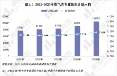 开设电气类专业的院校占比不变正在445
